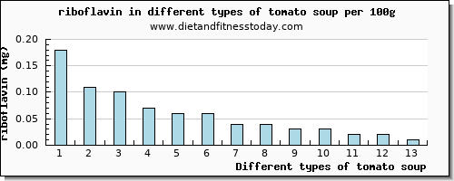 tomato soup riboflavin per 100g